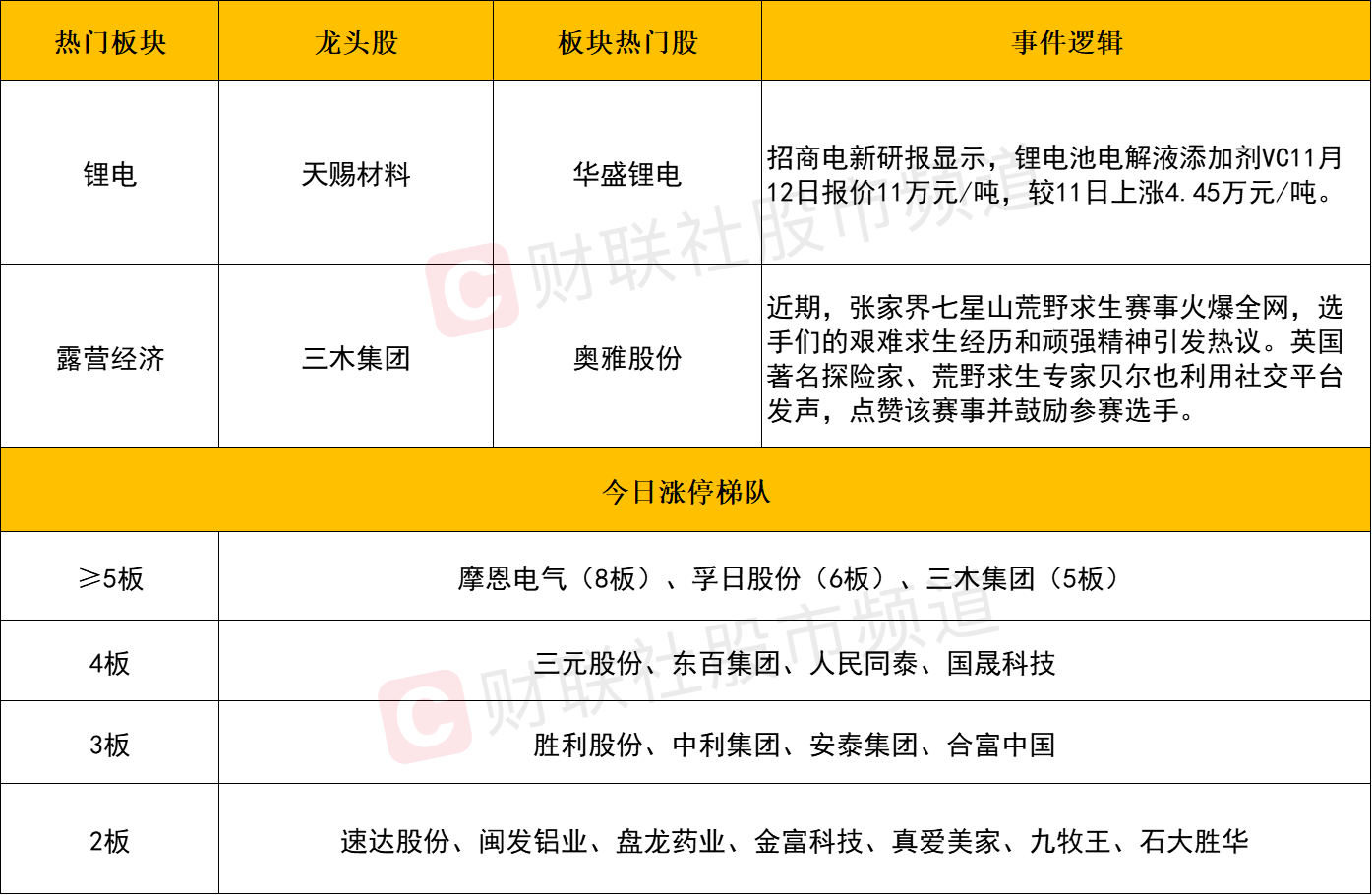 【每日收评】沪指涨0.73%再创10年新高, 全市场逾百股涨停,锂电产业链全线爆发