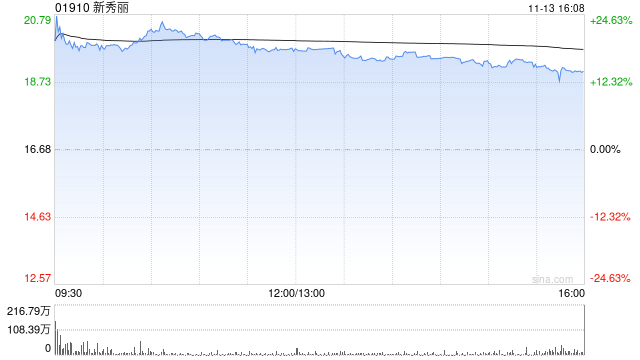 大摩：料新秀丽将出现显著估值重估 目标价24港元