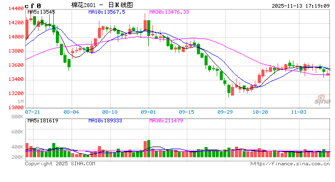 棉花:仓单大量生成,减产不及预期