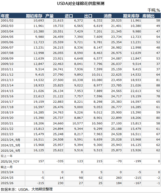 棉花:仓单大量生成,减产不及预期