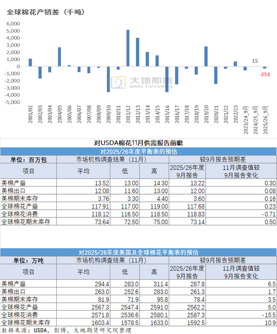 棉花:仓单大量生成,减产不及预期