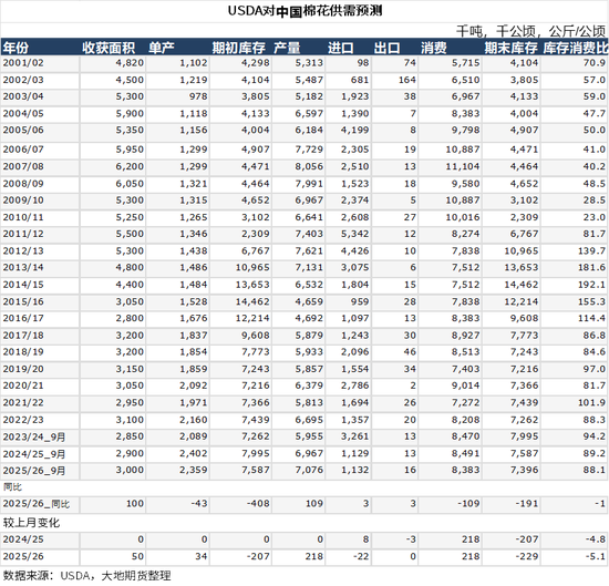 棉花:仓单大量生成,减产不及预期