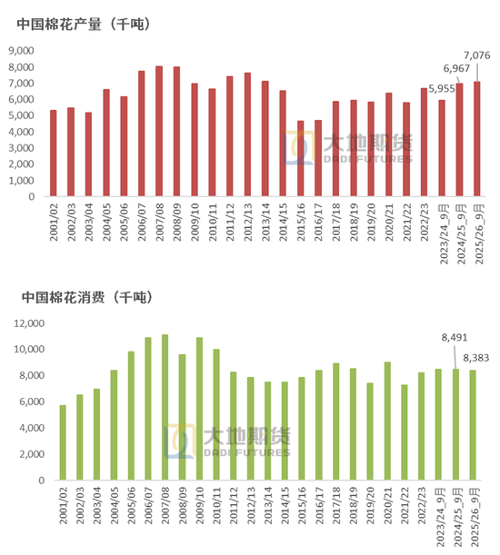 棉花:仓单大量生成,减产不及预期