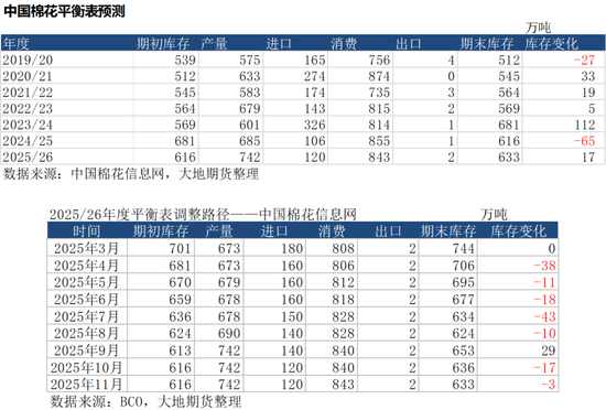 棉花:仓单大量生成,减产不及预期