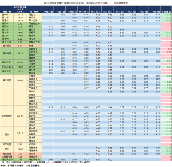棉花:仓单大量生成,减产不及预期