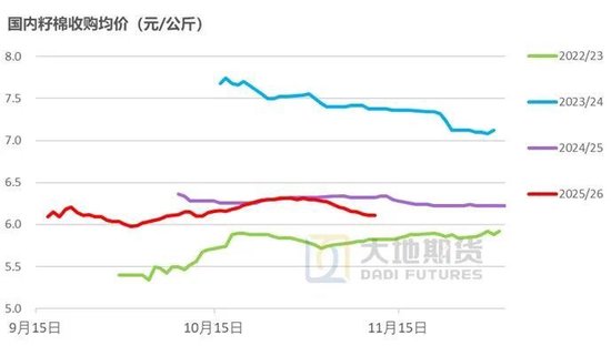棉花:仓单大量生成,减产不及预期