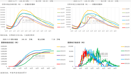 棉花:仓单大量生成,减产不及预期