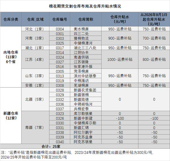 棉花:仓单大量生成,减产不及预期