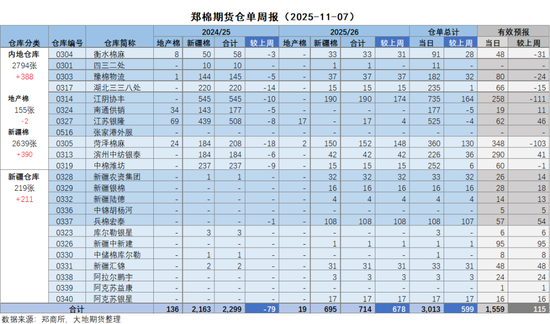 棉花:仓单大量生成,减产不及预期