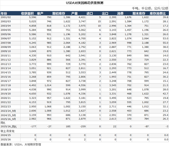 棉花:仓单大量生成,减产不及预期