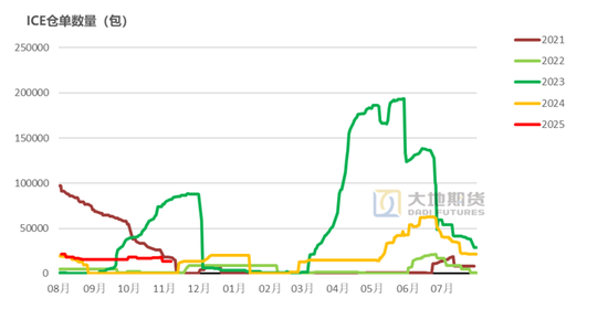 棉花:仓单大量生成,减产不及预期