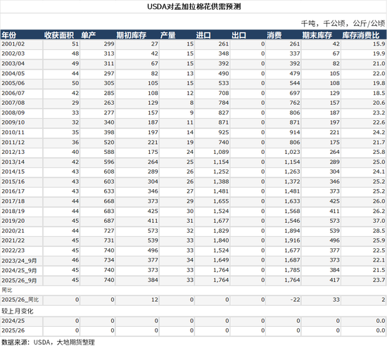 棉花:仓单大量生成,减产不及预期