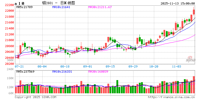 长江有色:13日氧化铝期价涨0.60% 交投平淡无奇
