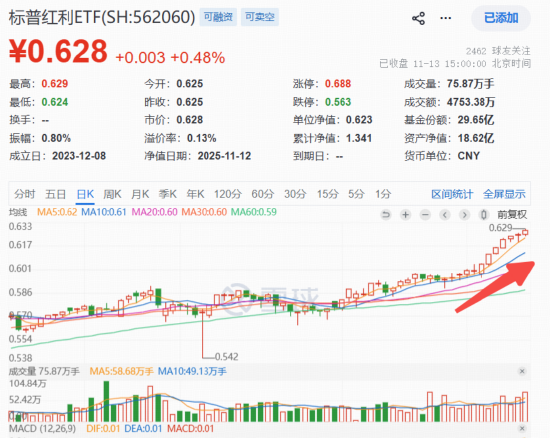 豪取“12连阳”!标普红利ETF(562060)连续5日吸金6617万元,基金经理火线解读