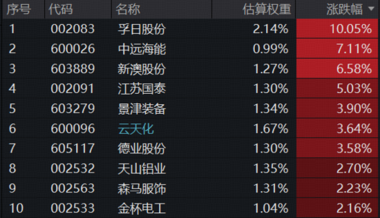 豪取“12连阳”!标普红利ETF(562060)连续5日吸金6617万元,基金经理火线解读