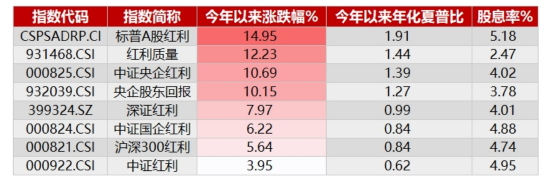 豪取“12连阳”!标普红利ETF(562060)连续5日吸金6617万元,基金经理火线解读