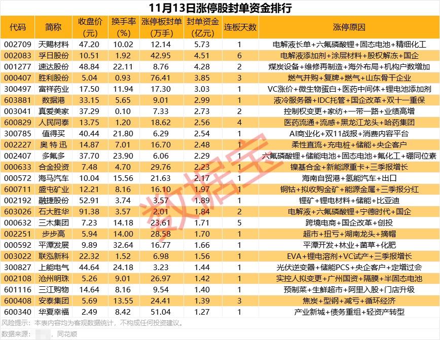 揭秘涨停 | 电解液龙头，封板资金第一