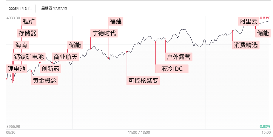 【焦点复盘】创业板指放量涨超2% 锂电、储能赛道持续火爆 “宁王”盘中一度飙升逾9%