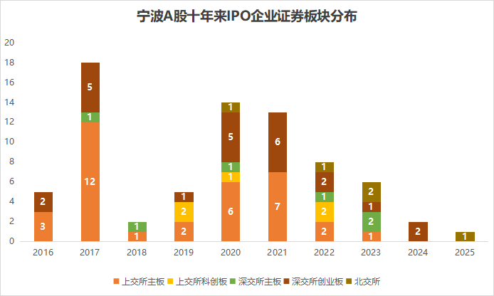 ⅠPO格局十年重塑！谁是宁波最大嬴家？