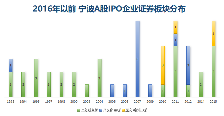 ⅠPO格局十年重塑！谁是宁波最大嬴家？