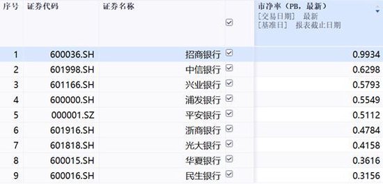 42只银行股41只“破净”，农业银行成唯一！银行股上涨潮起，估值修复也来了？