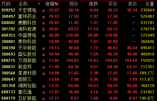 集体爆发！002153、603881、300785，直线涨停！