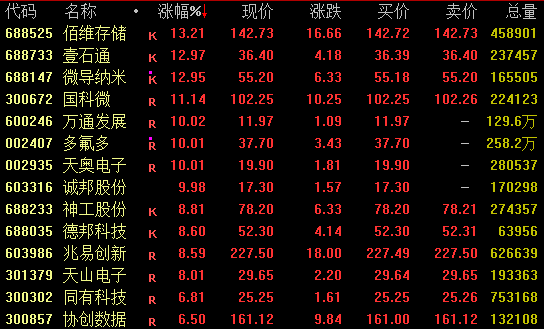 集体爆发！002153、603881、300785，直线涨停！