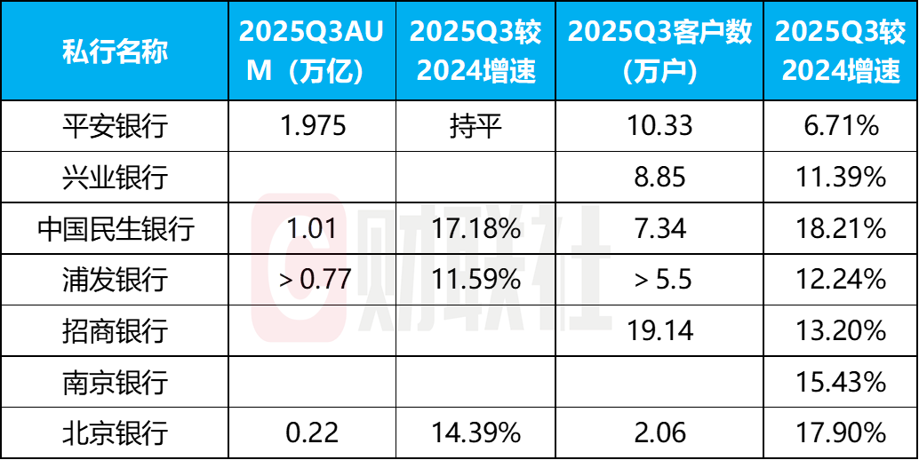 私行争夺战愈演愈烈？近9成银行客户数增长超10%，服务半径从个人延伸至“人家企社”