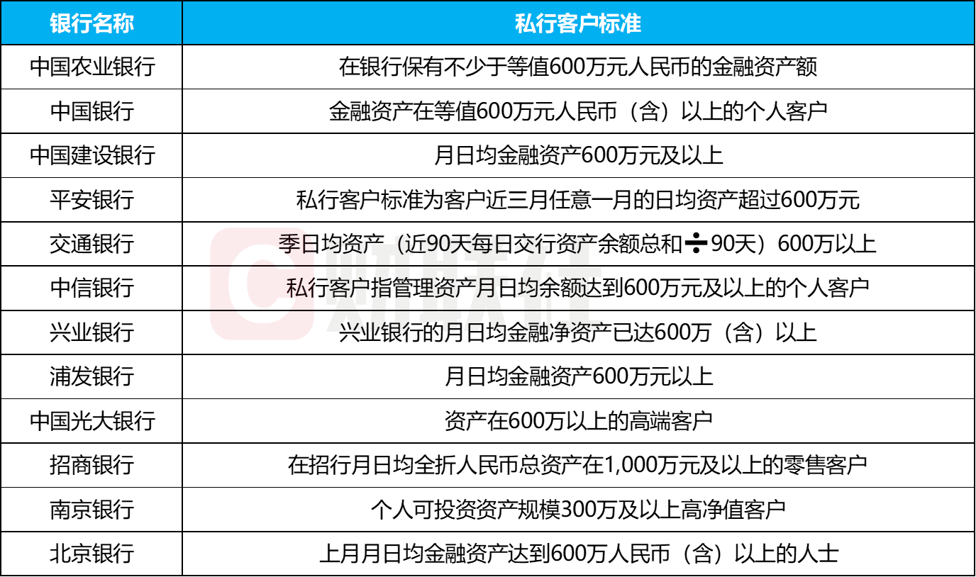 私行争夺战愈演愈烈？近9成银行客户数增长超10%，服务半径从个人延伸至“人家企社”