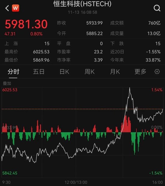 午后拉升!站上27000点大关