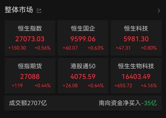 午后拉升!站上27000点大关