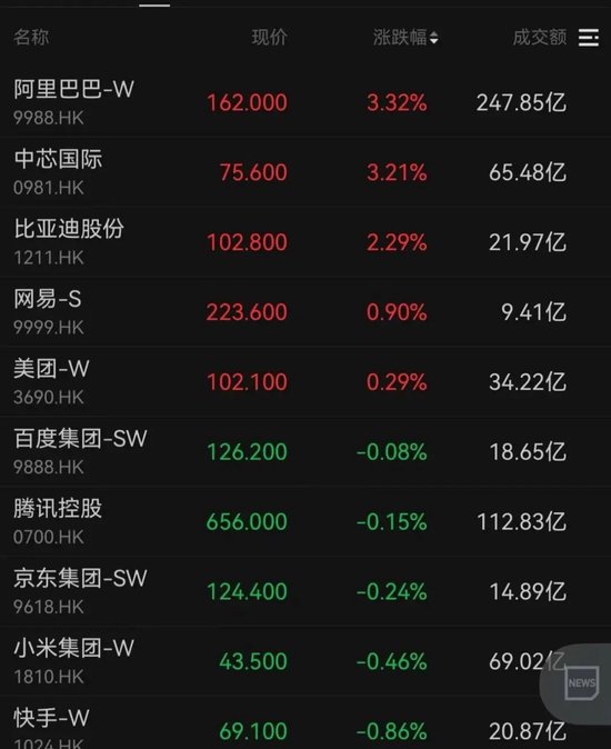 午后拉升!站上27000点大关