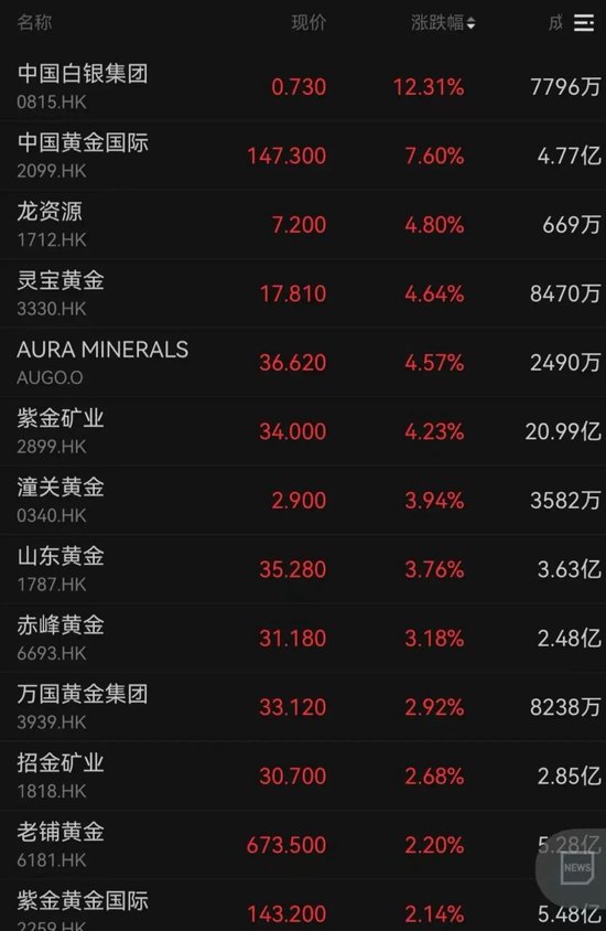 午后拉升!站上27000点大关