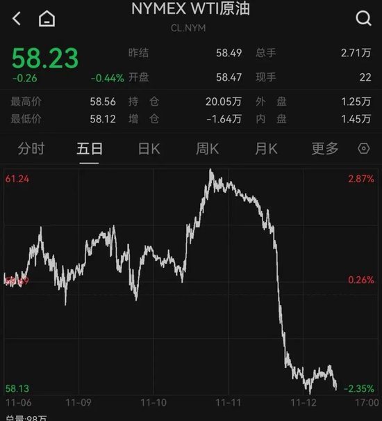 午后拉升!站上27000点大关