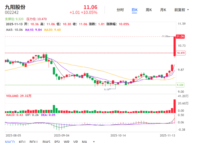 “哈基米第一股”涨停?九阳股份紧急澄清:这豆浆真不是我的!