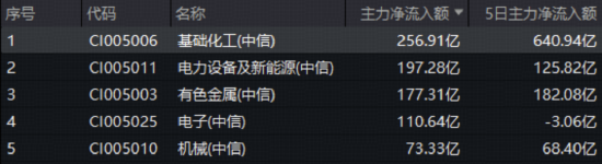 主力640亿爆买!化工板块掀涨停潮,化工ETF(516020)盘中狂飙4.32%!多重利好持续发酵