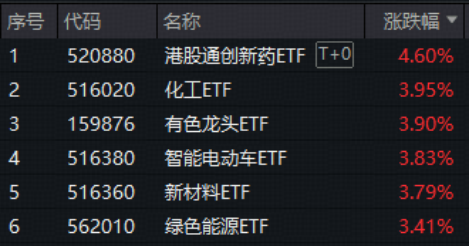 创新药第二波行情启动？港股通创新药ETF爆发！沪指创十年新高，港股信息技术ETF（159131）上市首秀“闪耀”