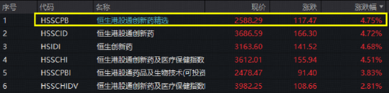 创新药第二波行情启动?港股通创新药ETF爆发!沪指创十年新高,港股信息技术ETF(159131)上市首秀“闪耀”