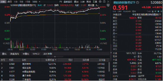 创新药第二波行情启动?港股通创新药ETF爆发!沪指创十年新高,港股信息技术ETF(159131)上市首秀“闪耀”