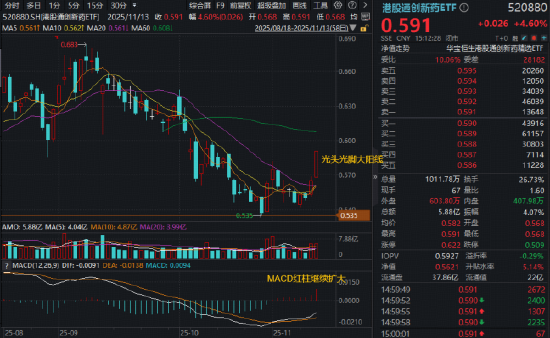 创新药第二波行情启动?港股通创新药ETF爆发!沪指创十年新高,港股信息技术ETF(159131)上市首秀“闪耀”