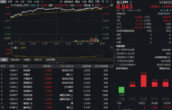 创新药第二波行情启动?港股通创新药ETF爆发!沪指创十年新高,港股信息技术ETF(159131)上市首秀“闪耀”