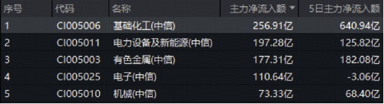 创新药第二波行情启动?港股通创新药ETF爆发!沪指创十年新高,港股信息技术ETF(159131)上市首秀“闪耀”