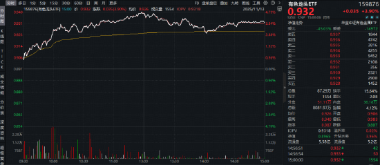 创新药第二波行情启动?港股通创新药ETF爆发!沪指创十年新高,港股信息技术ETF(159131)上市首秀“闪耀”