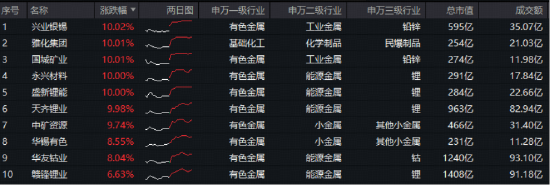 创新药第二波行情启动?港股通创新药ETF爆发!沪指创十年新高,港股信息技术ETF(159131)上市首秀“闪耀”