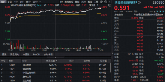 港股创新药大爆发,主线行情回归?高弹性港股通创新药ETF(520880)猛涨4.66%,技术面现“定海神针”!