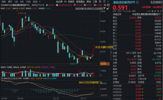 港股创新药大爆发,主线行情回归?高弹性港股通创新药ETF(520880)猛涨4.66%,技术面现“定海神针”!