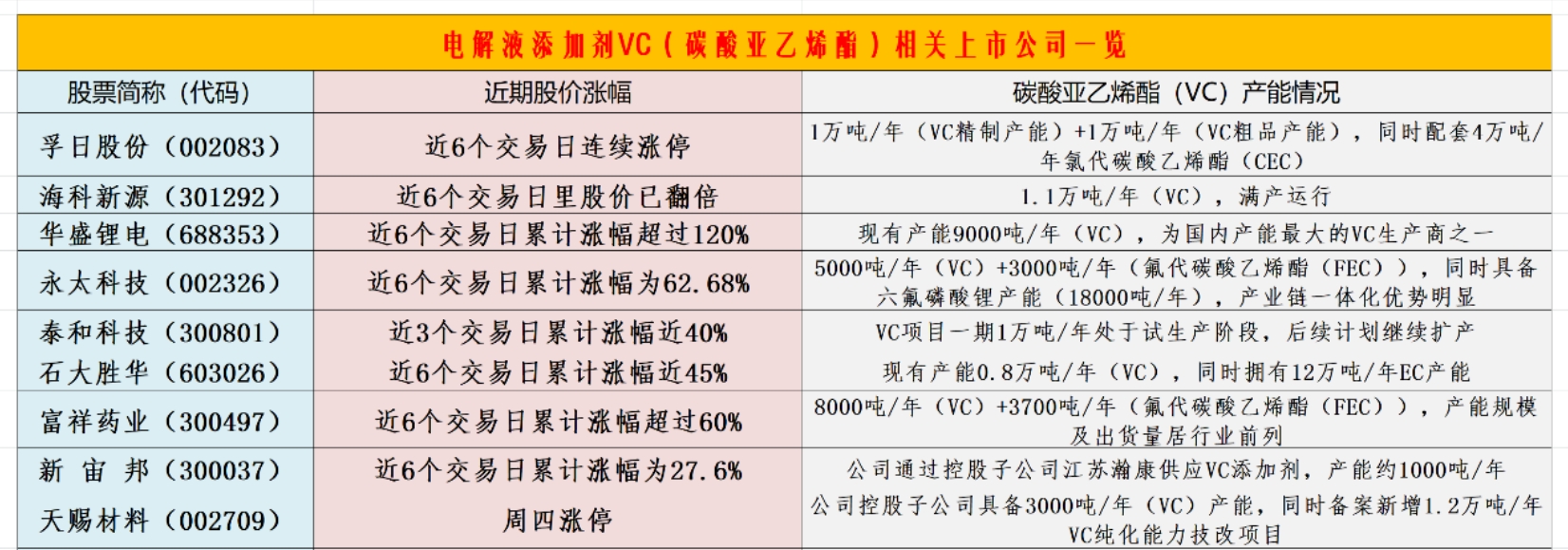 电解液添加剂VC概念上演涨停潮：挖掘补涨股