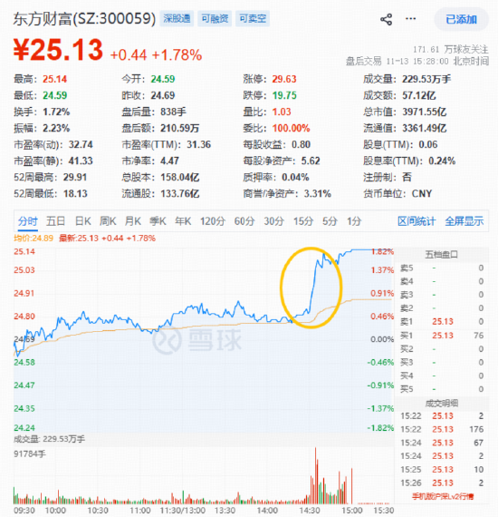 A股“慢牛”持续验证,东方财富尾盘异动!百亿金融科技ETF止跌反弹逾1%,关注低位配置机会