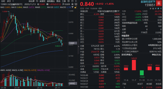 A股“慢牛”持续验证,东方财富尾盘异动!百亿金融科技ETF止跌反弹逾1%,关注低位配置机会