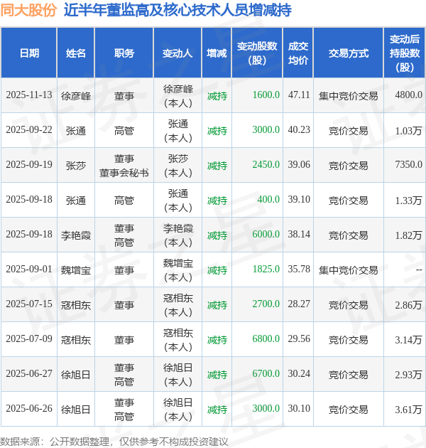 同大股份:11月13日高管徐彦峰减持股份合计1600股